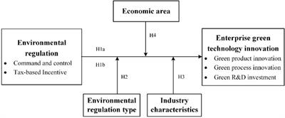 Is the impact of environmental regulation on enterprise green technology innovation incentives or inhibitions? A re-examination based on the China meta-analysis